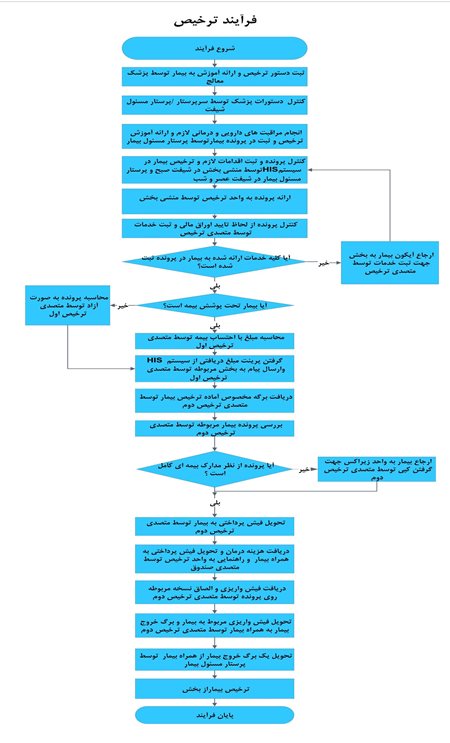 فرآیند ترخیص