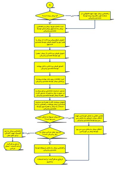 فرآیند پذیرش